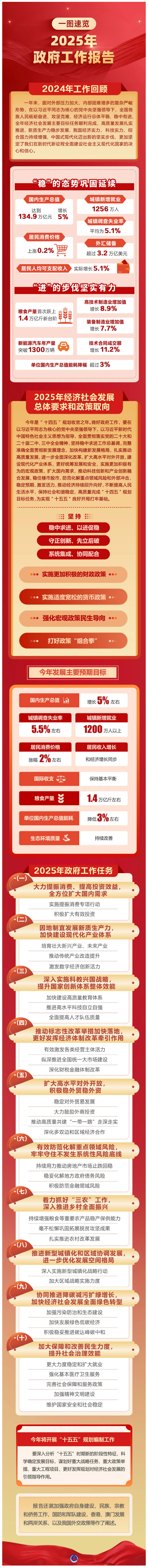 政府工作报告，一图速览！